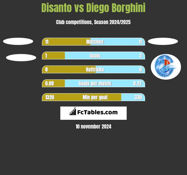 Disanto vs Diego Borghini h2h player stats