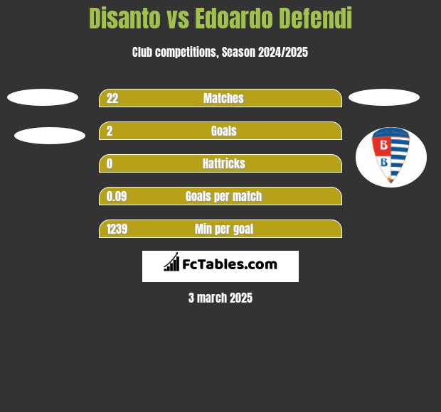 Disanto vs Edoardo Defendi h2h player stats