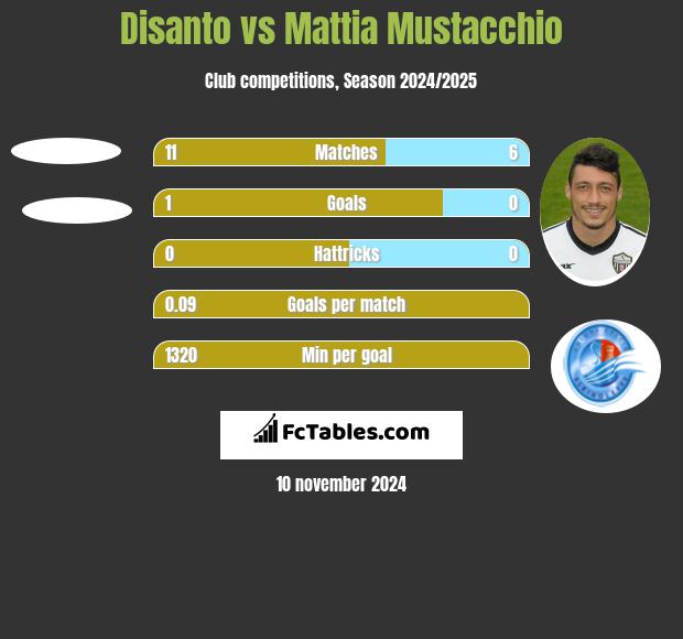 Disanto vs Mattia Mustacchio h2h player stats