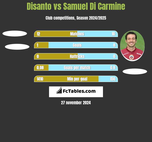 Disanto vs Samuel Di Carmine h2h player stats