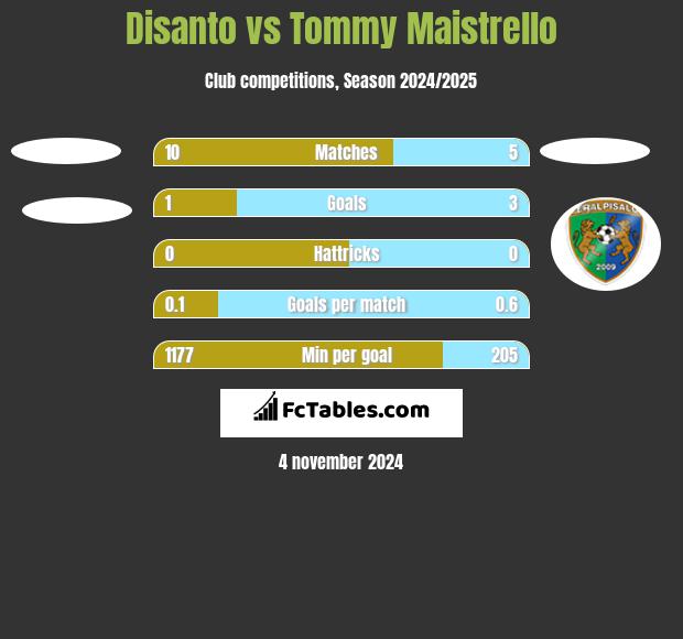 Disanto vs Tommy Maistrello h2h player stats