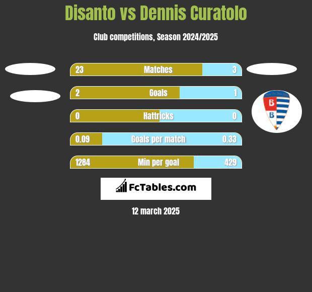 Disanto vs Dennis Curatolo h2h player stats