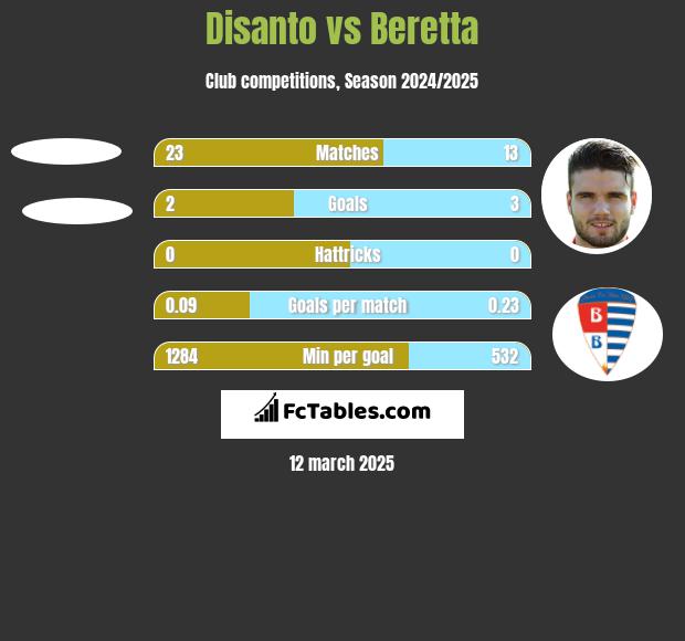 Disanto vs Beretta h2h player stats