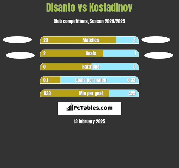 Disanto vs Kostadinov h2h player stats