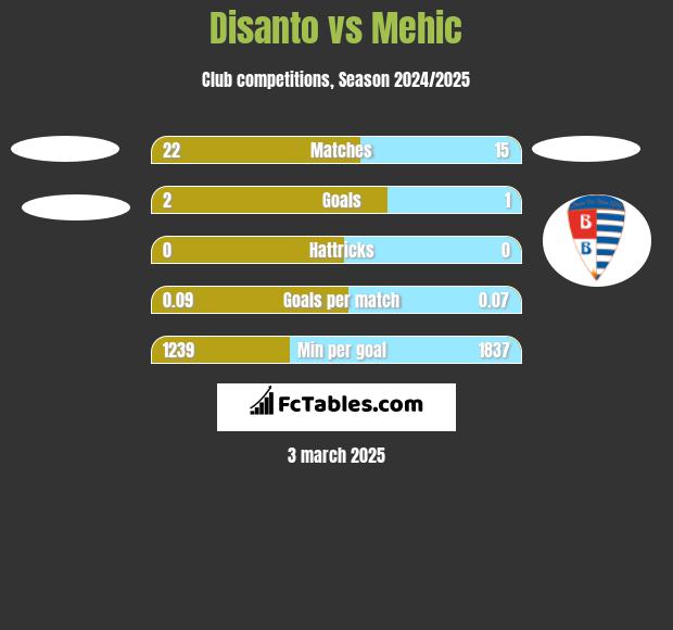 Disanto vs Mehic h2h player stats