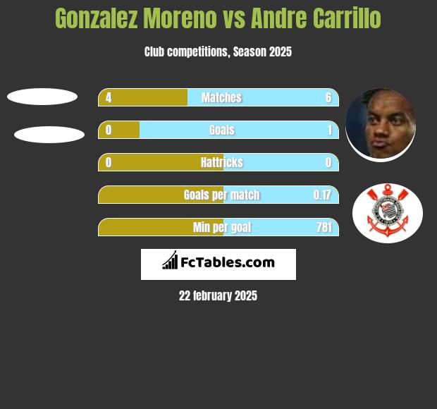 Gonzalez Moreno vs Andre Carrillo h2h player stats