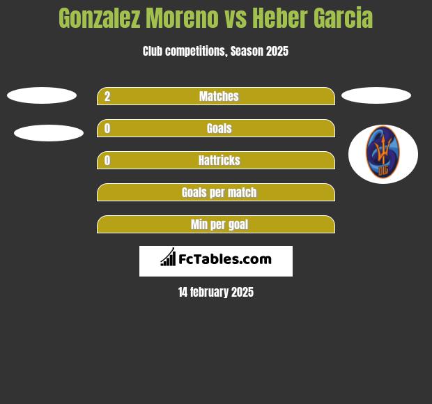 Gonzalez Moreno vs Heber Garcia h2h player stats