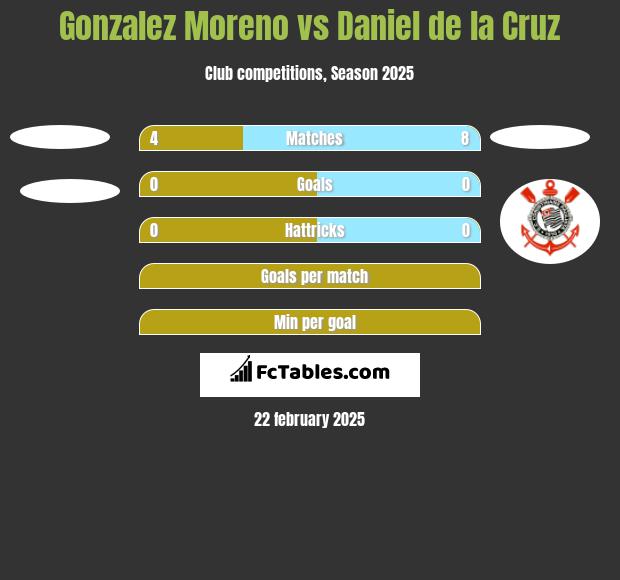 Gonzalez Moreno vs Daniel de la Cruz h2h player stats