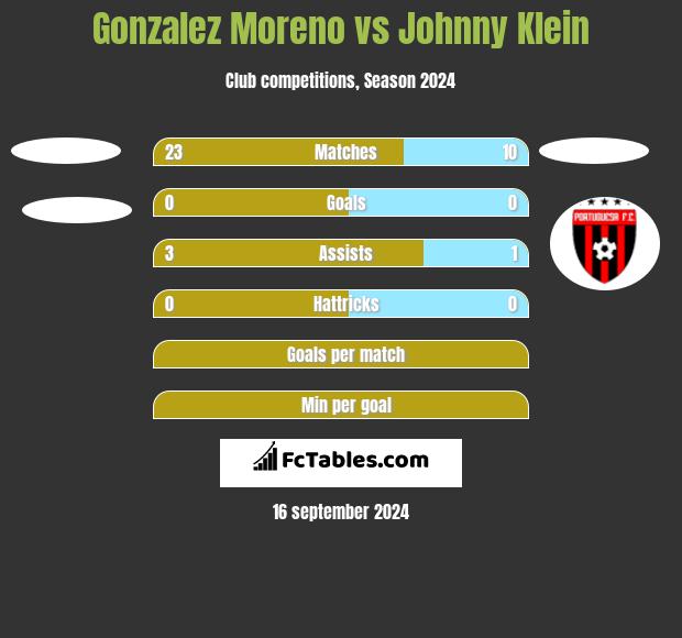 Gonzalez Moreno vs Johnny Klein h2h player stats