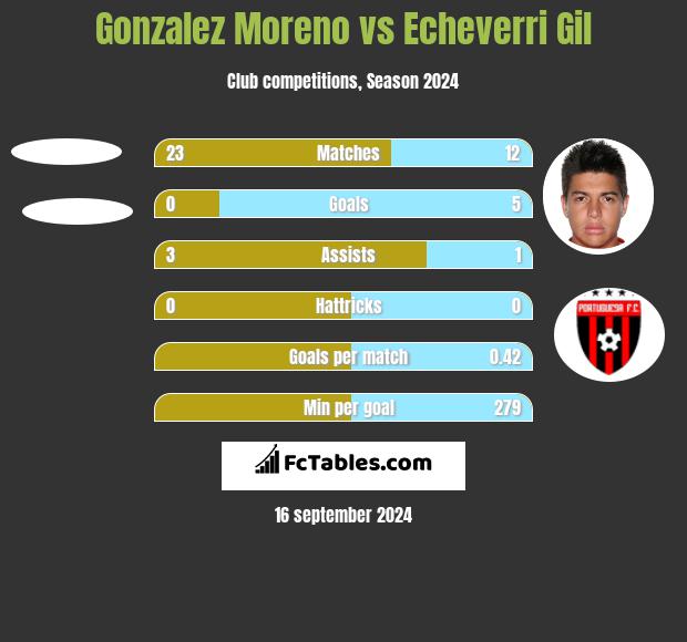 Gonzalez Moreno vs Echeverri Gil h2h player stats