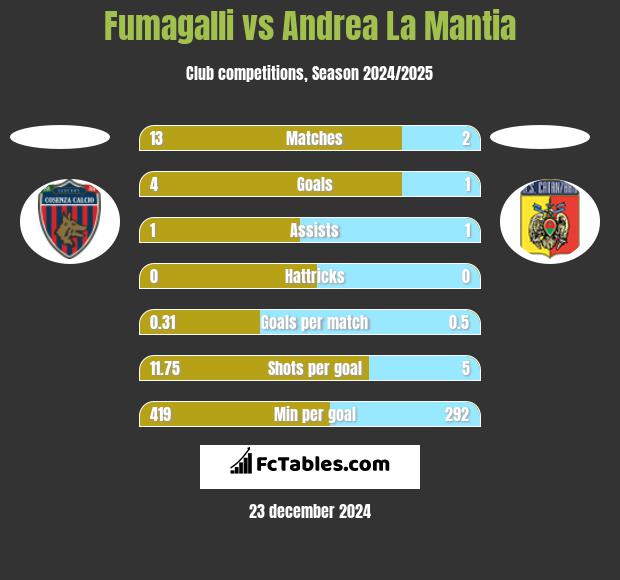 Fumagalli vs Andrea La Mantia h2h player stats