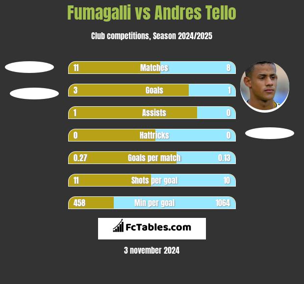 Fumagalli vs Andres Tello h2h player stats