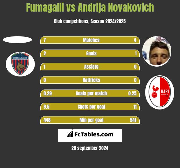 Fumagalli vs Andrija Novakovich h2h player stats