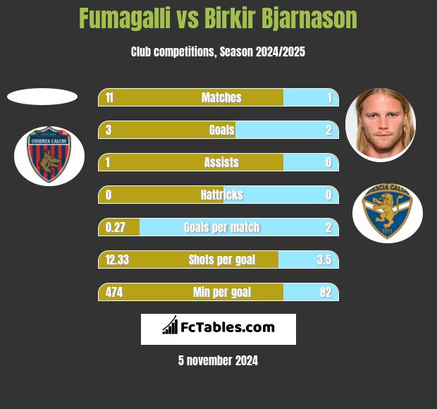 Fumagalli vs Birkir Bjarnason h2h player stats