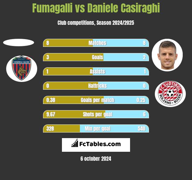 Fumagalli vs Daniele Casiraghi h2h player stats