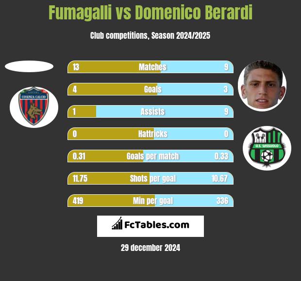 Fumagalli vs Domenico Berardi h2h player stats