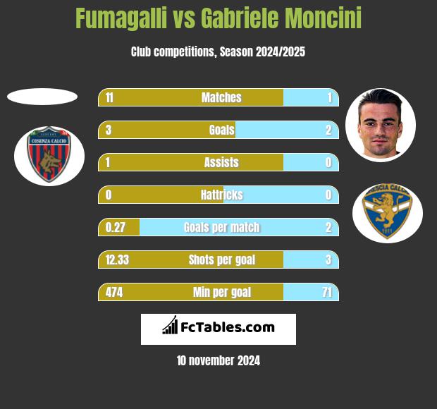 Fumagalli vs Gabriele Moncini h2h player stats