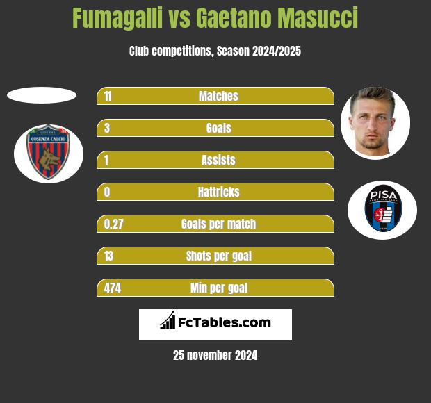 Fumagalli vs Gaetano Masucci h2h player stats