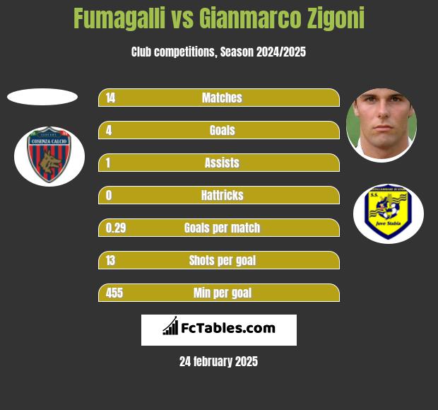 Fumagalli vs Gianmarco Zigoni h2h player stats