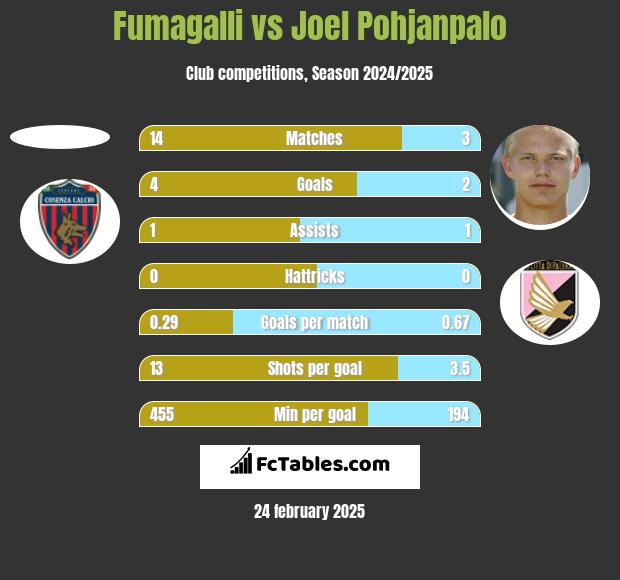 Fumagalli vs Joel Pohjanpalo h2h player stats