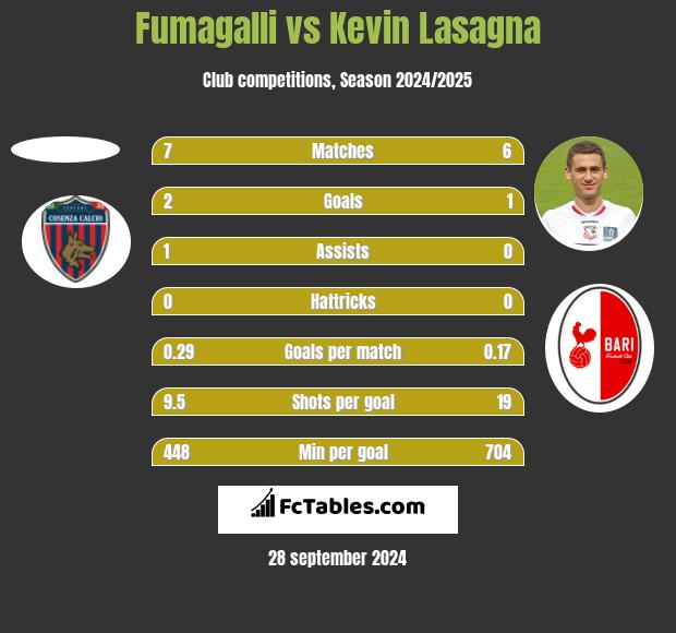 Fumagalli vs Kevin Lasagna h2h player stats