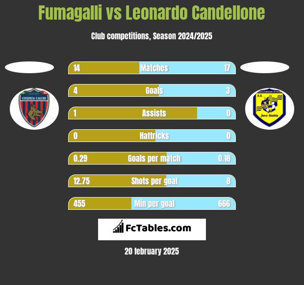 Fumagalli vs Leonardo Candellone h2h player stats