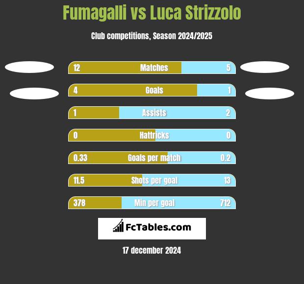 Fumagalli vs Luca Strizzolo h2h player stats