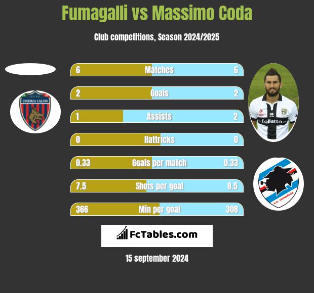 Fumagalli vs Massimo Coda h2h player stats