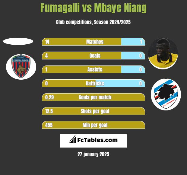 Fumagalli vs Mbaye Niang h2h player stats