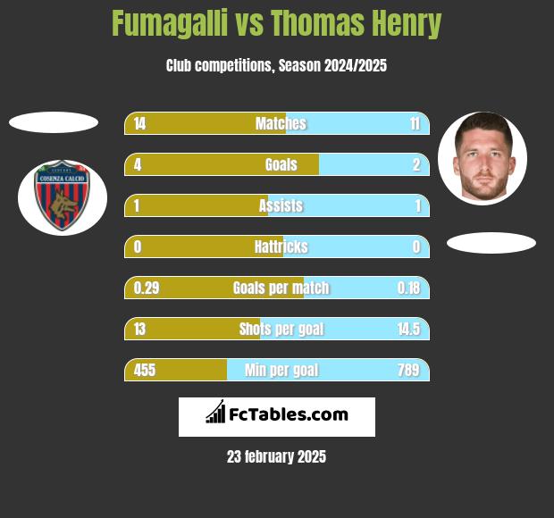 Fumagalli vs Thomas Henry h2h player stats