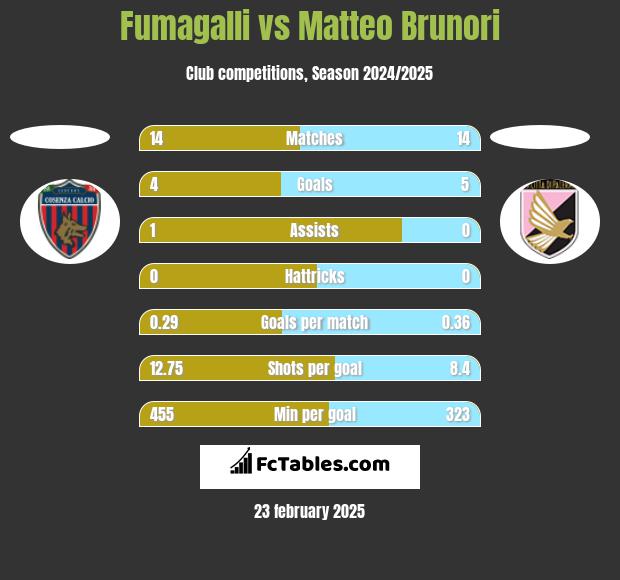 Fumagalli vs Matteo Brunori h2h player stats