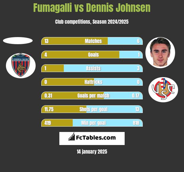 Fumagalli vs Dennis Johnsen h2h player stats