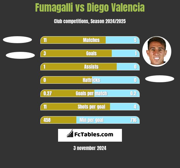 Fumagalli vs Diego Valencia h2h player stats