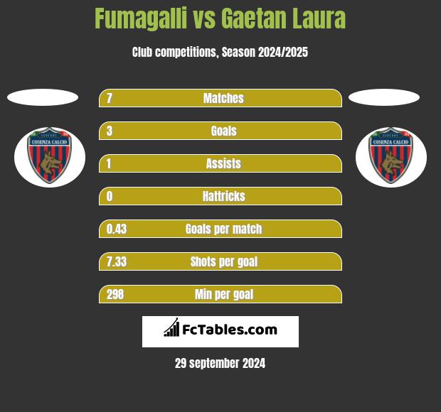 Fumagalli vs Gaetan Laura h2h player stats