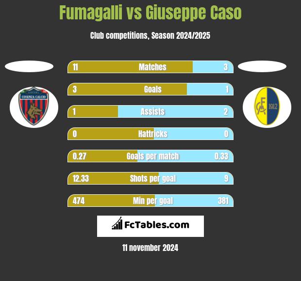 Fumagalli vs Giuseppe Caso h2h player stats