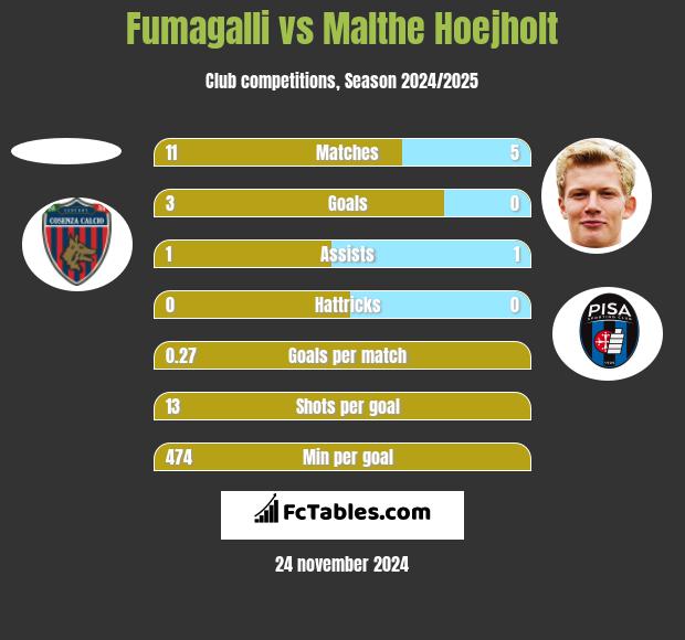 Fumagalli vs Malthe Hoejholt h2h player stats