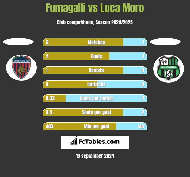 Fumagalli vs Luca Moro h2h player stats