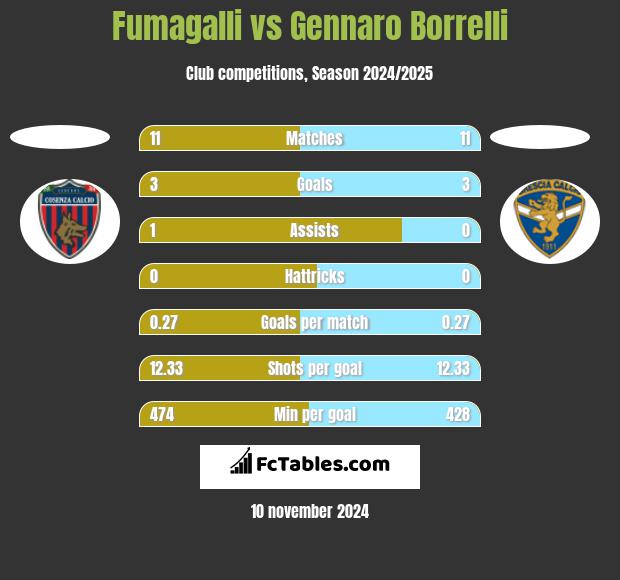 Fumagalli vs Gennaro Borrelli h2h player stats