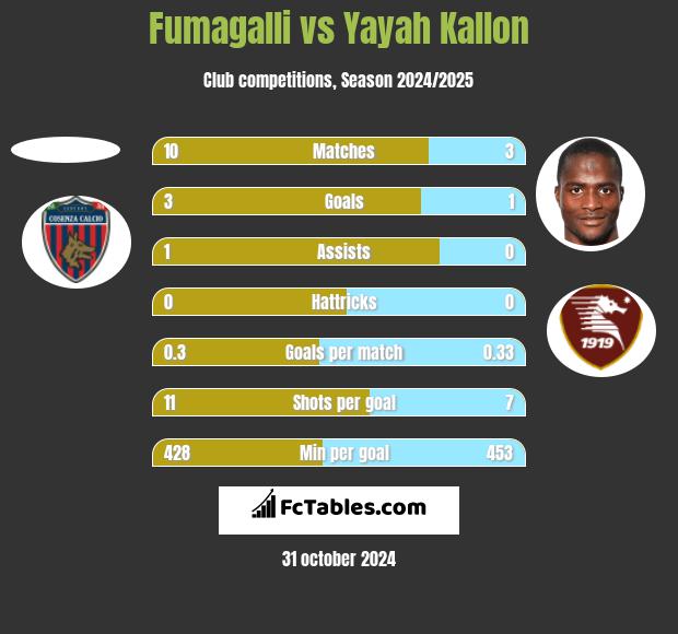 Fumagalli vs Yayah Kallon h2h player stats