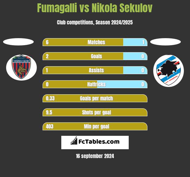 Fumagalli vs Nikola Sekulov h2h player stats