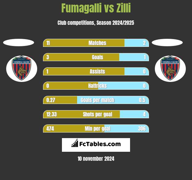 Fumagalli vs Zilli h2h player stats