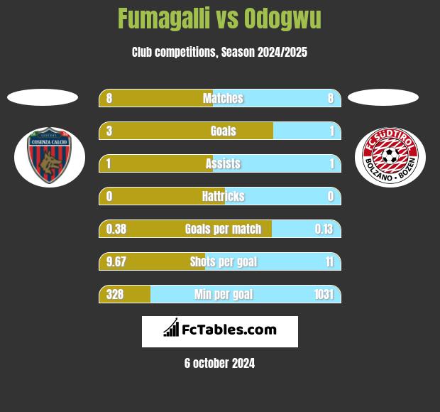 Fumagalli vs Odogwu h2h player stats