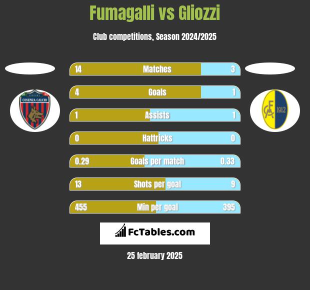 Fumagalli vs Gliozzi h2h player stats