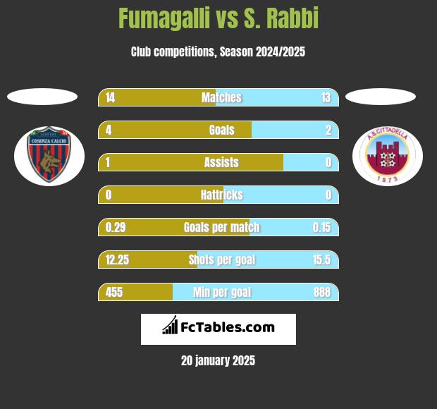 Fumagalli vs S. Rabbi h2h player stats