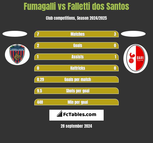 Fumagalli vs Falletti dos Santos h2h player stats