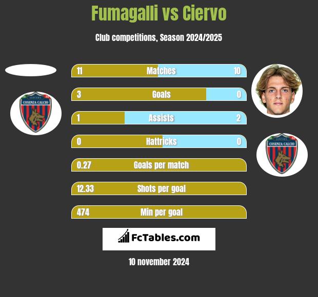 Fumagalli vs Ciervo h2h player stats