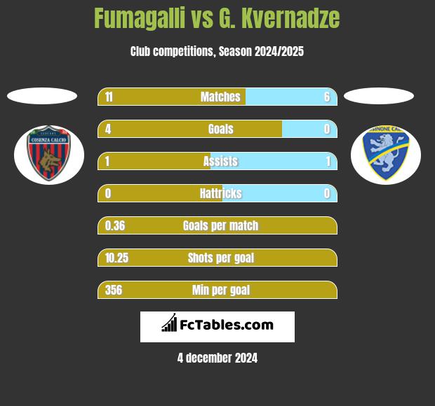 Fumagalli vs G. Kvernadze h2h player stats