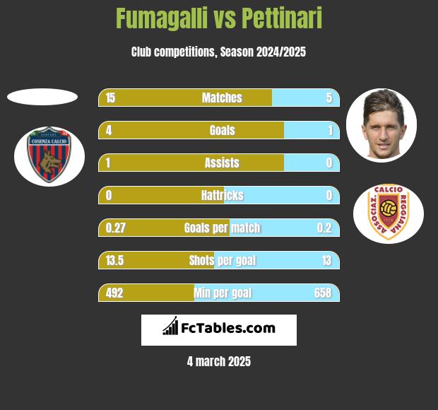 Fumagalli vs Pettinari h2h player stats