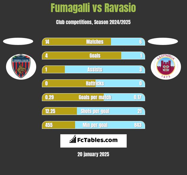 Fumagalli vs Ravasio h2h player stats