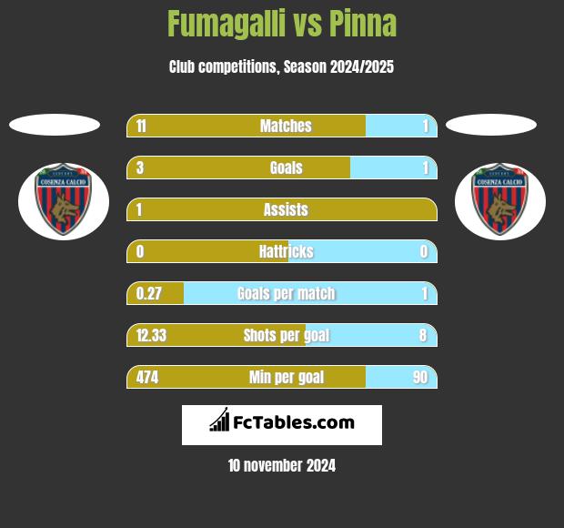 Fumagalli vs Pinna h2h player stats